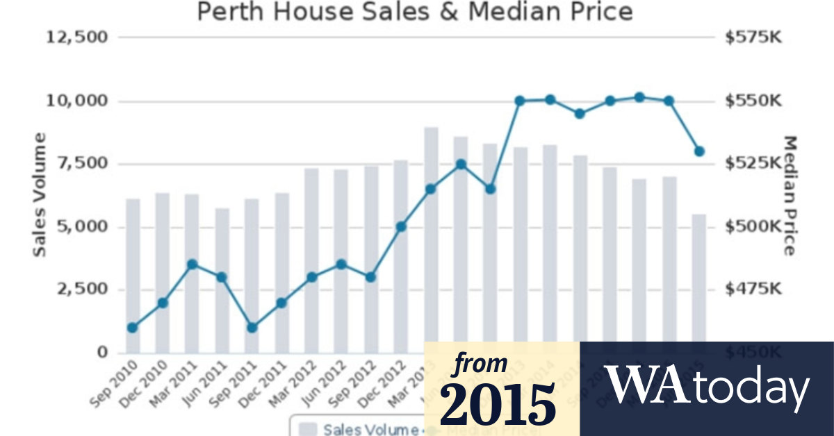 Perth's median house price to drop below 500,000 Property Club warns